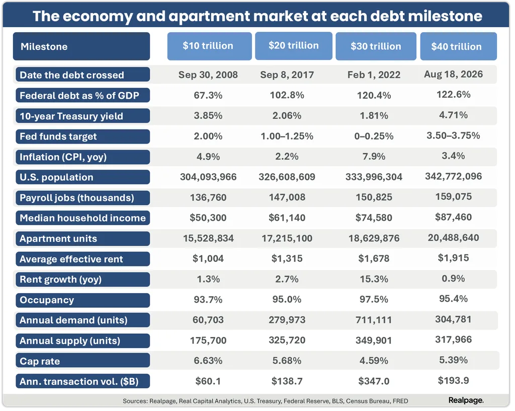 The economy and apartment market at each debt milestone