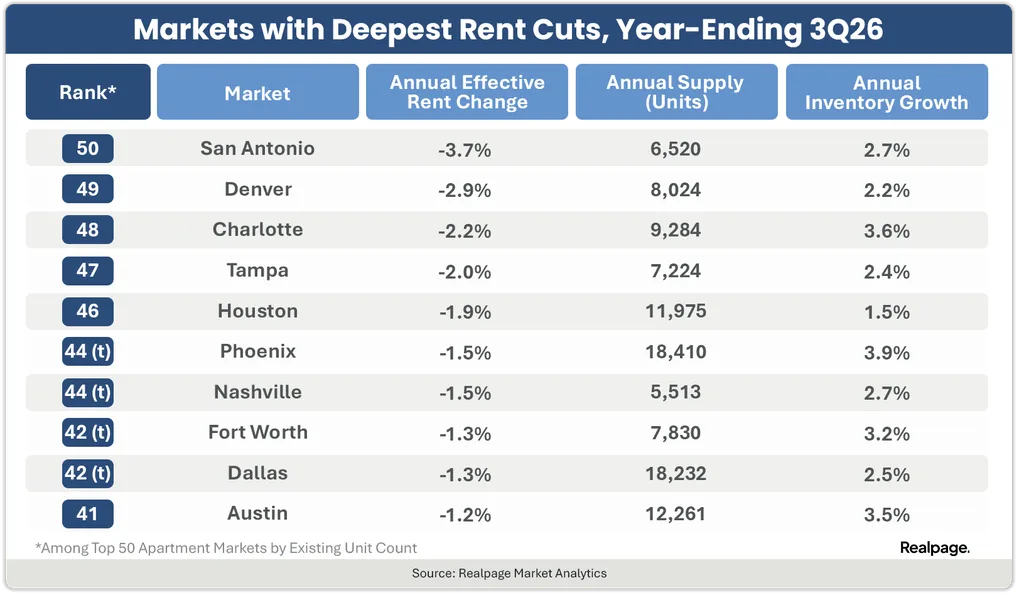 Markets with Deepest Rent Cuts