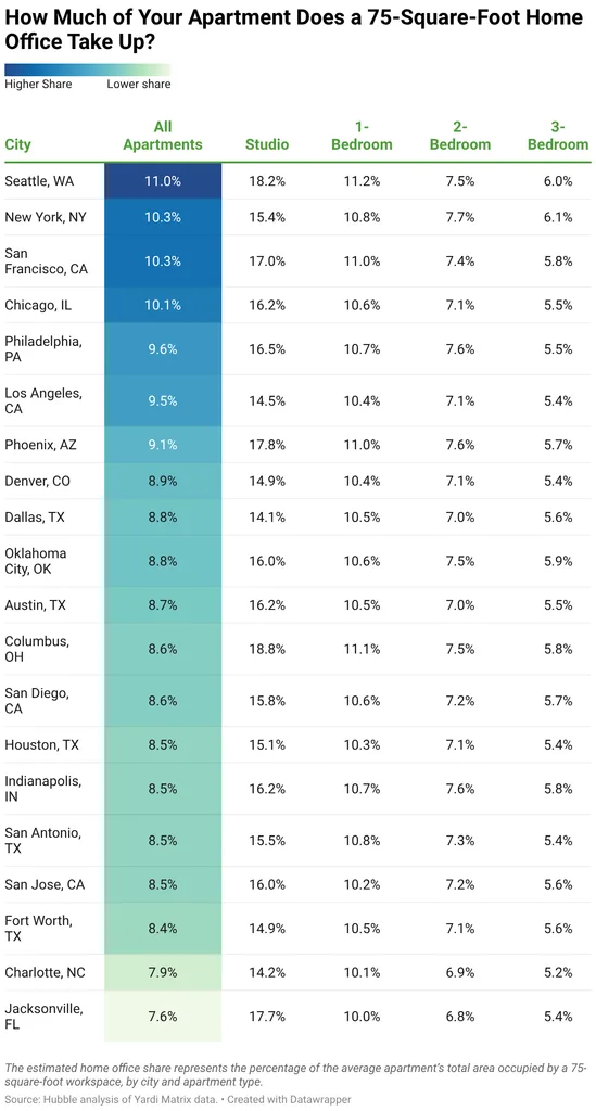 How much of your apartment does a 75 SF HO Take up