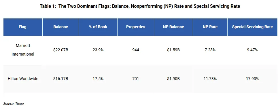 The Two Dominant Flags: Balance, Nonperforming (NP) Rate and Special Servicing Rate