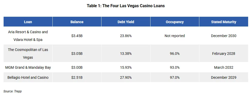 Table 1: The Four Las Vegas Casino Loans
