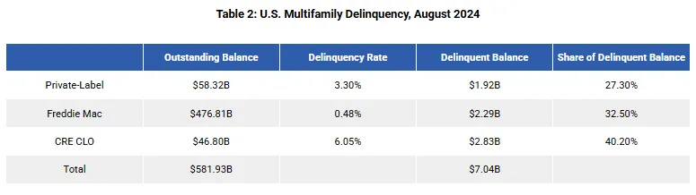 Table 2: U.S. Multifamily Delinquency, August 2024