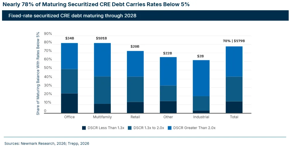 Nearly 78% of Maturing Securitized CRE Debt Carries Rates Below 5%