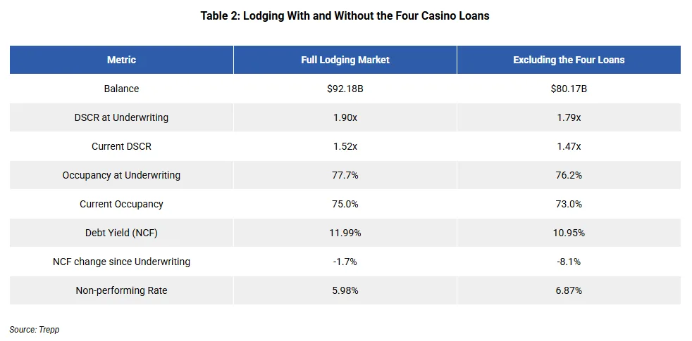Table 2: Lodging With and Without the Four Casino Loans