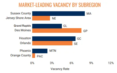 MARKET-LEADING VACANCY BY SUBREGION