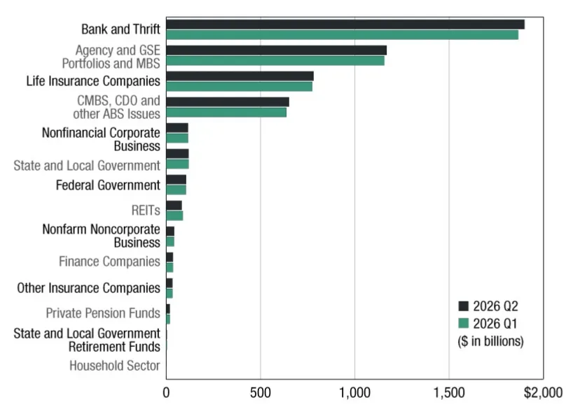 Stronger borrowing activity and capital availability supported growth in the market.