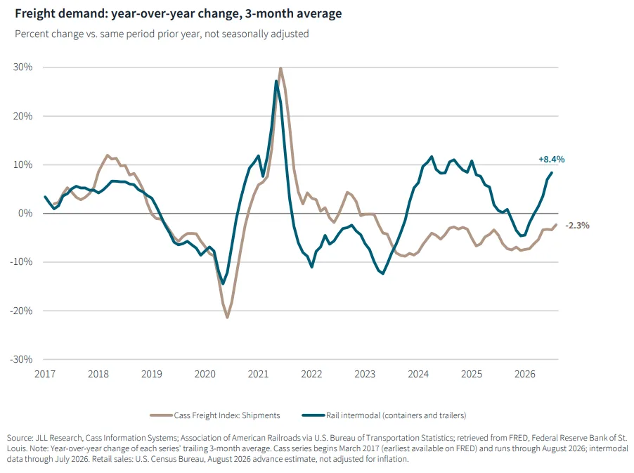 Freight demand: year-over-year change, 3-month average