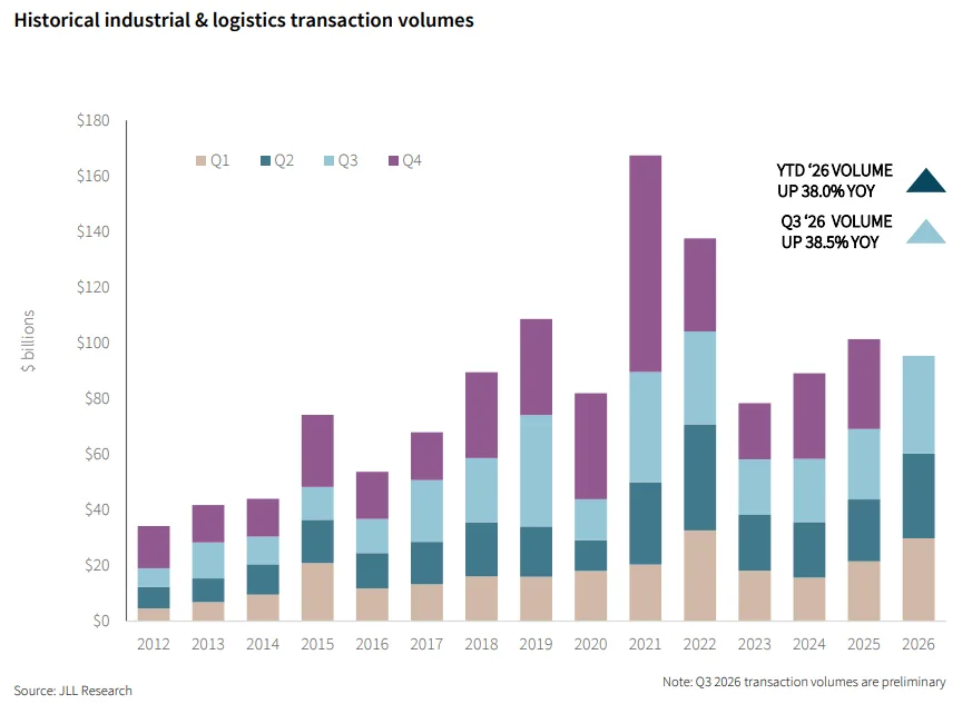 Historical industrial & logistics transaction volumes
