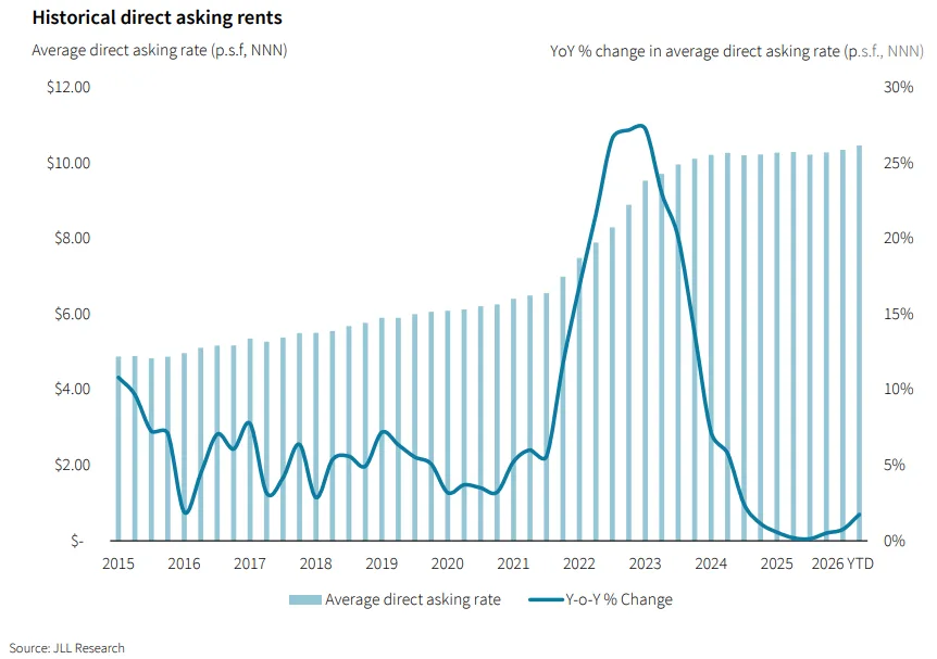 Historical direct asking rents