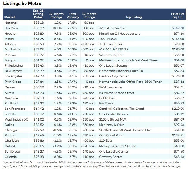 Listings by Metro
