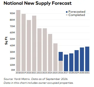 National New Supply Forecast