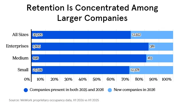 Retention Is Concentrated Among Larger Companies