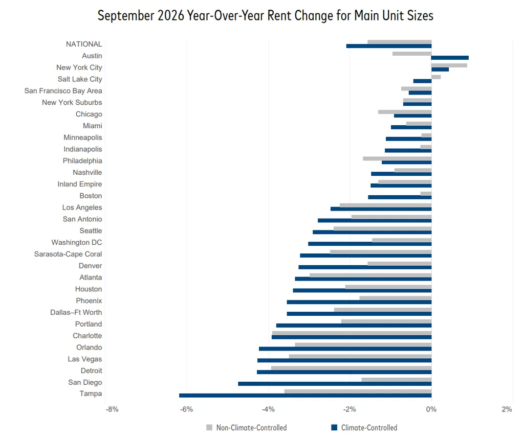 September 2026 Year-over-Year Rent Change for Main Unit Sizes
