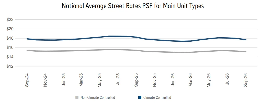 National Average Street Rates PSF for Main Unit Types
