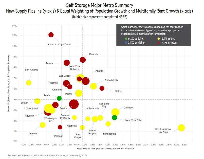 Self Storage Major Metro Summary
