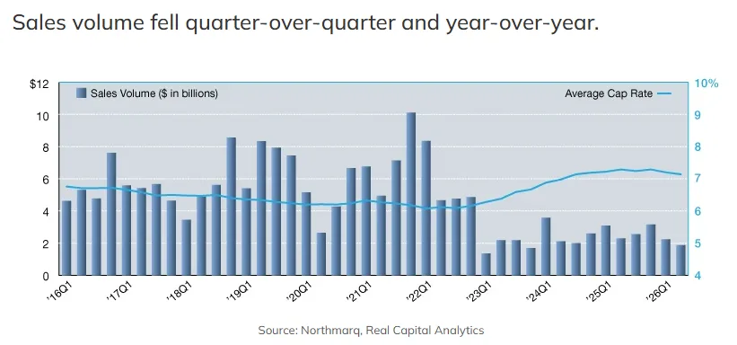 Sales volume fell quarter-over-quarter and year-over-year.
