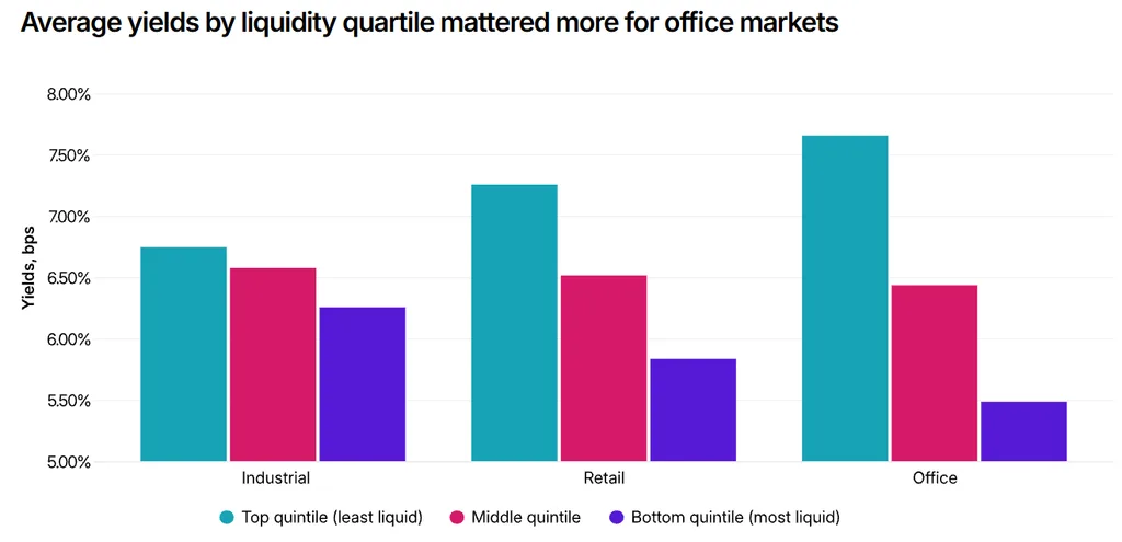 Average yields by liquidity quartile mattered more for office markets