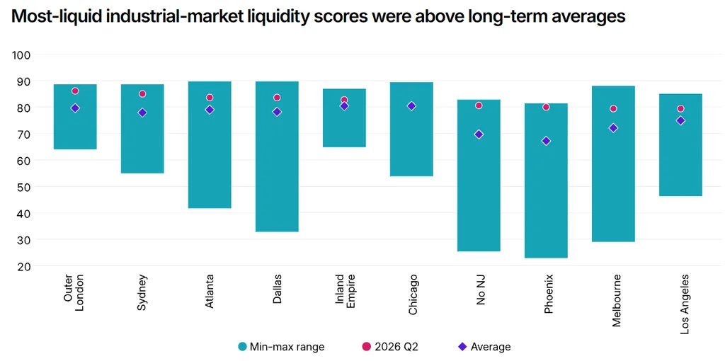 Most-liquid industrial-market liquidity scores were above long-term averages