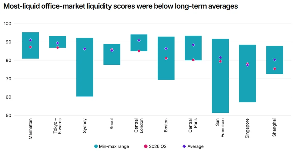 Most-liquid office-market liquidity scores were below long-term averages