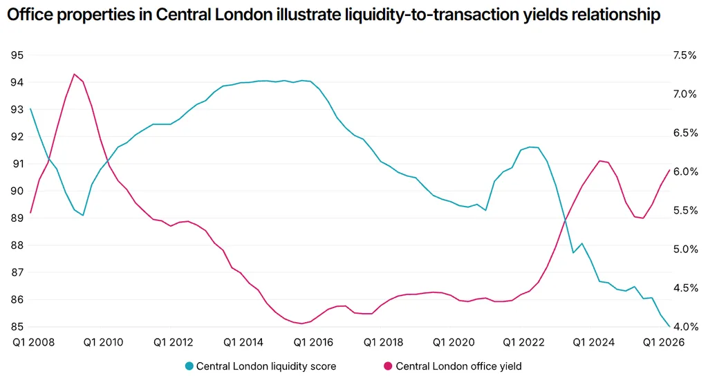 Office properties in Central London illustrate liquidity-to-transaction yields relationship