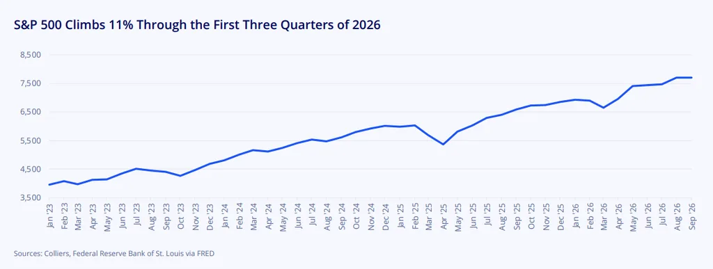 S&P 500 Climbs 11% Through the First Three Quarters of 2026