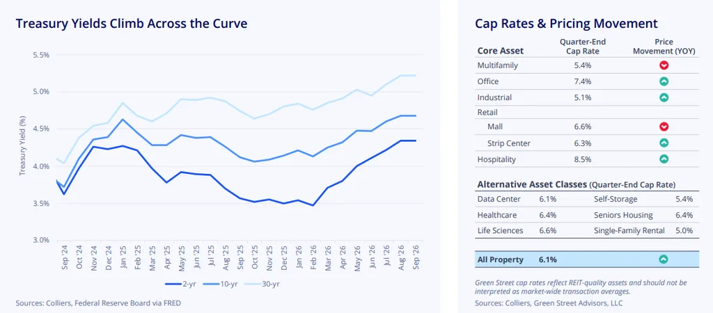 Treasury Yields Climb Across the Curve