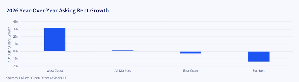 2026 Year-Over-Year Asking Rent Growth