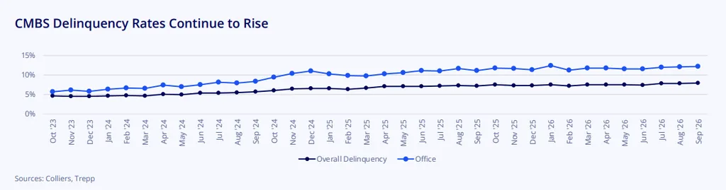 CMBS Delinquency Rates Continue to Rise