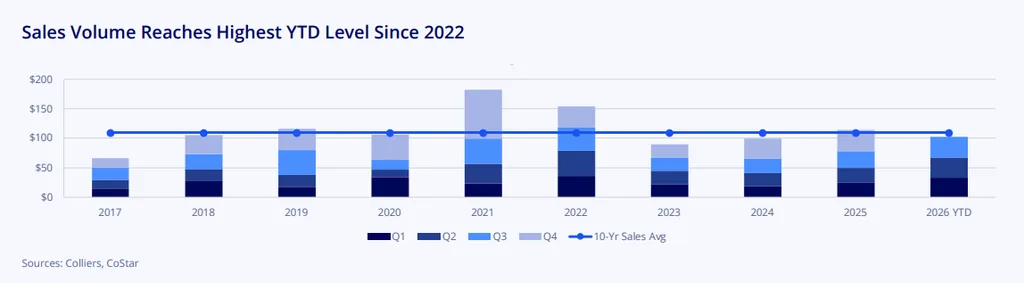 Sales Volume Reaches Highest YTD Level Since 2022