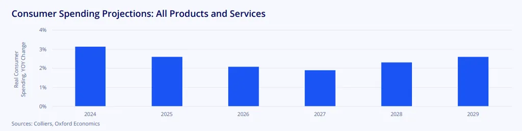 Consumer Spending Projections: All Products and Services