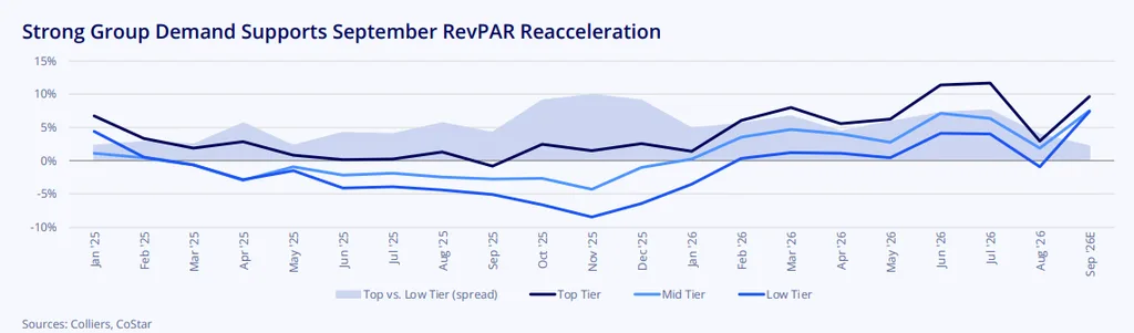 Strong Group Demand Supports September RevPAR Reacceleration