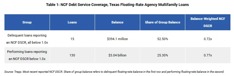 Table 1: NCF Debt Service Coverage, Texas Floating-Rate Agency Multifamily Loans