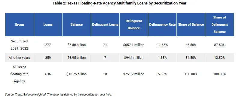 Table 2: Texas Floating-Rate Agency Multifamily Loans by Securitization Year
