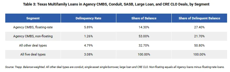 Table 3: Texas Multifamily Loans in Agency CMBS, Conduit, SASB, Large Loan, and CRE CLO Deals, by Segment