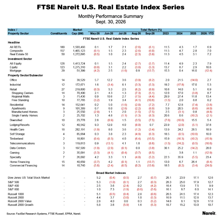FTSE Nareit US Real Estate Index Series