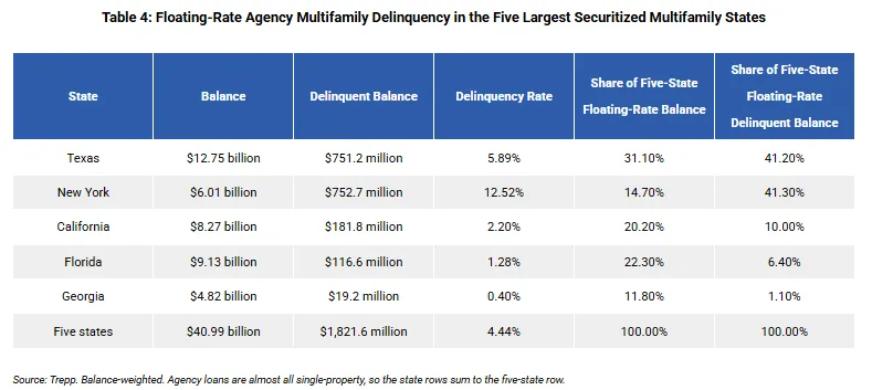 Table 4: Floating-Rate Agency Multifamily Delinquency in the Five Largest Securitized Multifamily States