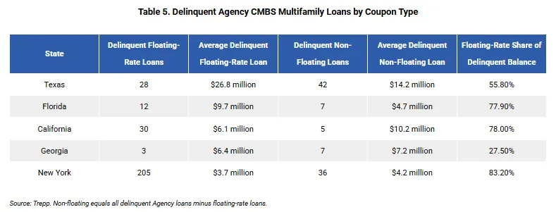 Table 5. Delinquent Agency CMBS Multifamily Loans by Coupon Type