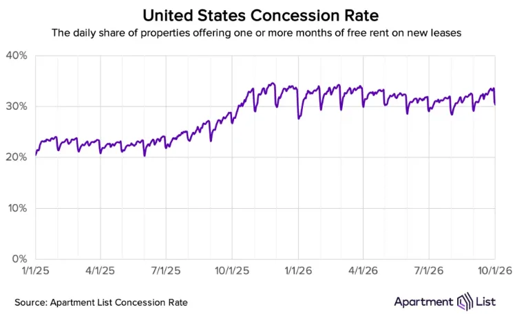 US Concession rate
