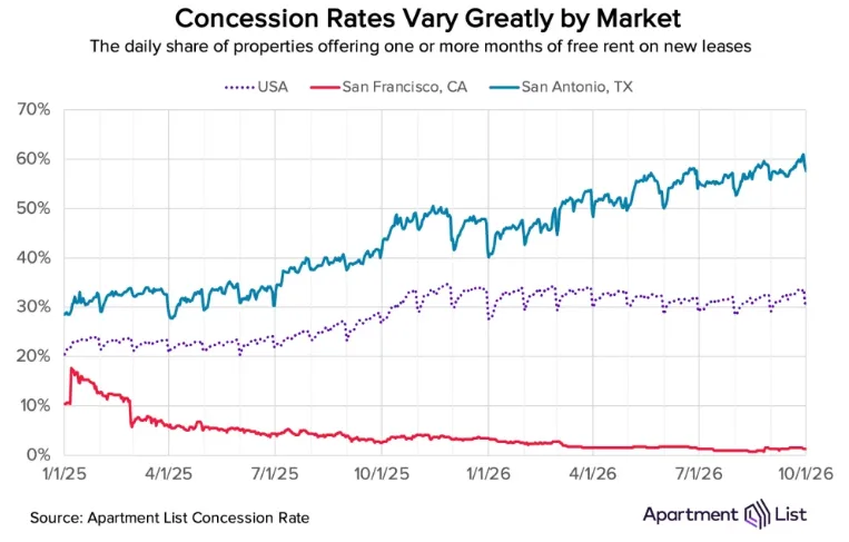 Concession Rates