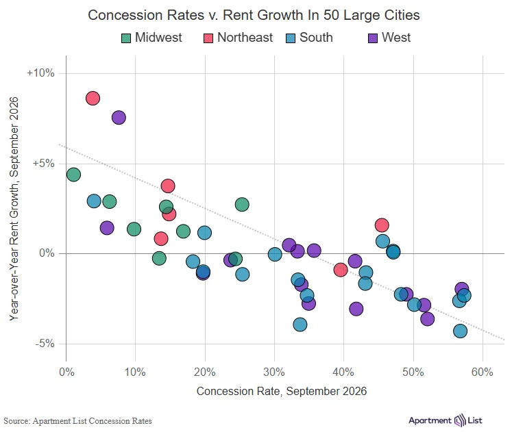 Concession rates v Rent Growth