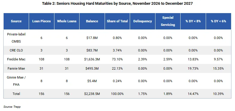 Table 2: Seniors Housing Hard Maturities by Source, November 2026 to December 2027