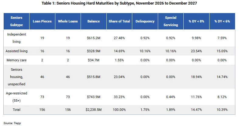 Table 1: Seniors Housing Hard Maturities by Subtype, November 2026 to December 2027