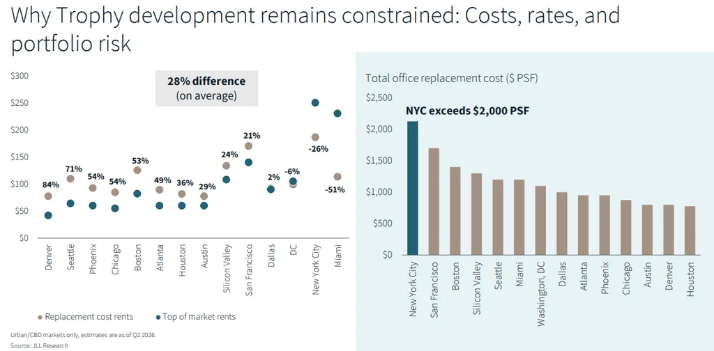 Why Trophy development remains constrained: Costs, rates, and
portfolio risk