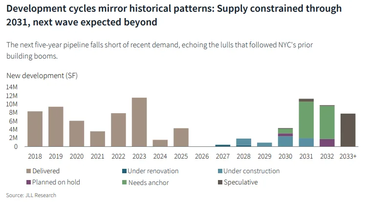 Development cycles mirror historical patterns: Supply constrained through
