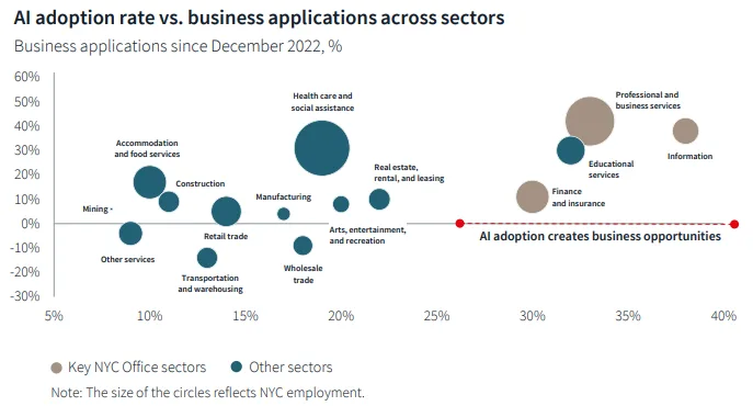 AI adoption rate vs. business applications across sectors