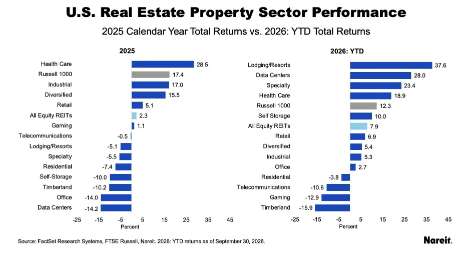 US Real Estate Property Sector Performance