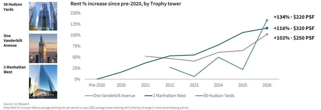 Rents at Manhattan's top trophy towers have more than doubled since pre-2020