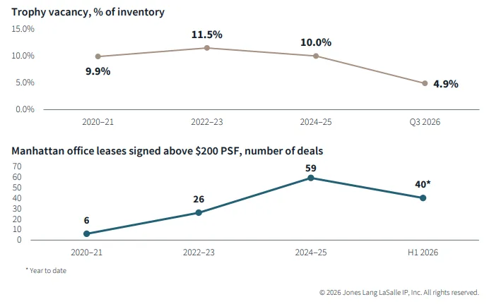 Trophy vacancy has fallen to a cycle-low 4.9% and transactions above $200 PSF have accelerated
