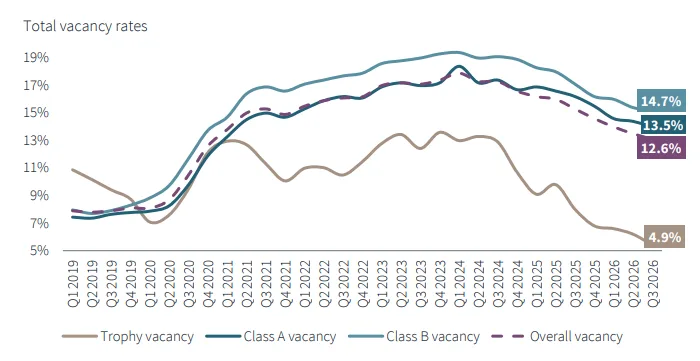 What is driving record rents?