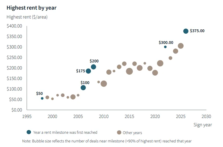 NYC rents are normalizing at $300 3x faster than they did at $200
